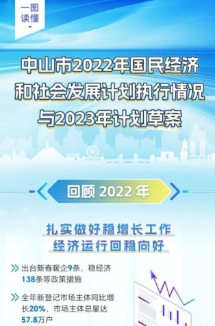 一圖讀懂丨中山市2022年國民經(jīng)濟和社會發(fā)展計劃執(zhí)行情況與2023年計劃草案